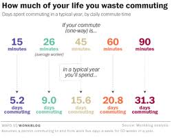 Chart on how much time is spent commuting
Source: BU School of Public Health, and prepared by Wonkblog